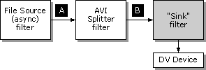 Output of an AVI file with one DV data stream